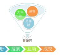 如皋伴游 OElove for伴游交友网站解决方案